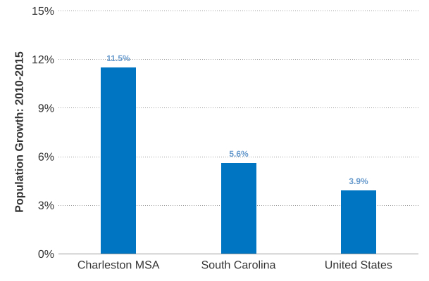Charleston SC Population Growth